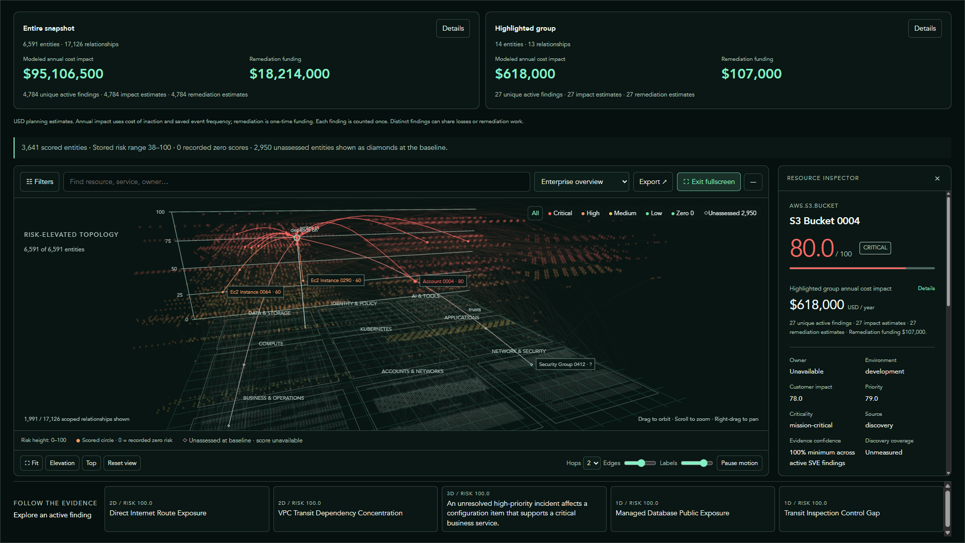 Orbitalys©Engine risk-elevated enterprise topology with annual cost impact and remediation funding